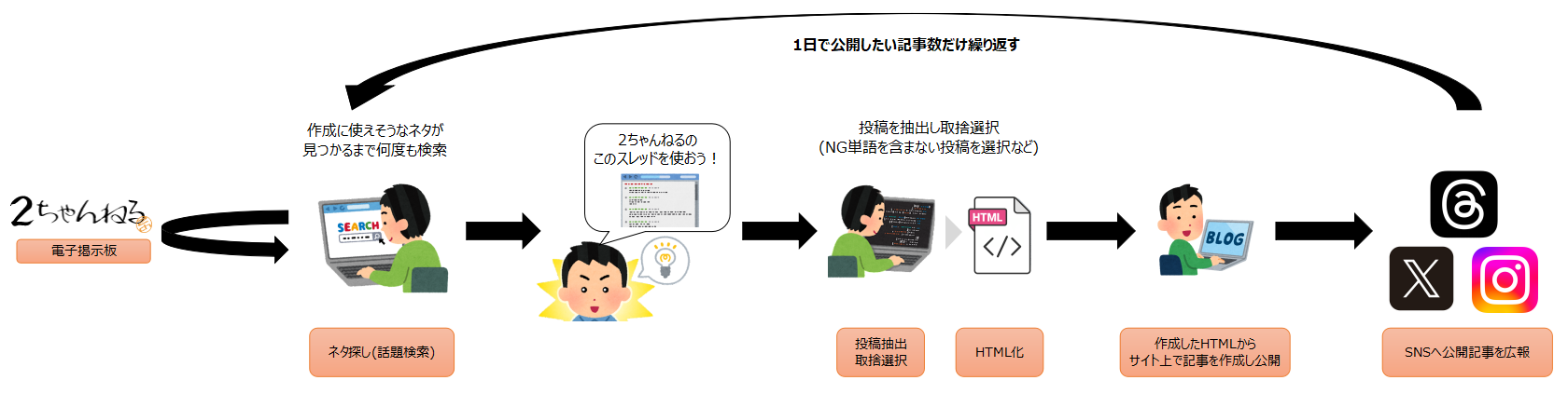 まとめサイト運営の基本的な流れ