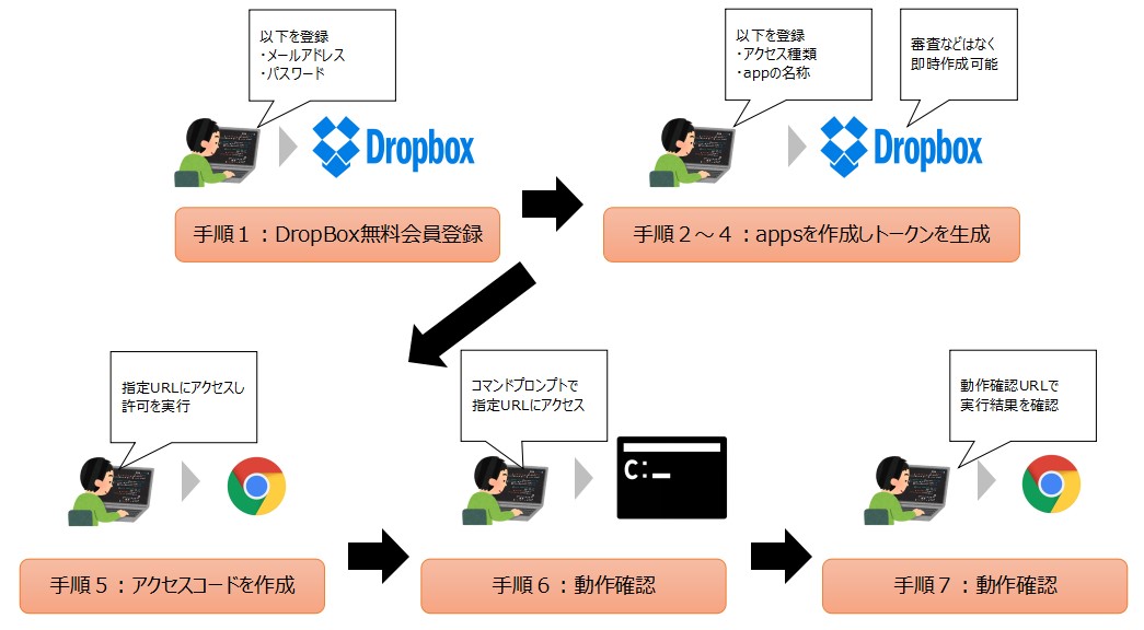 DropBox APIを使うまでの流れ