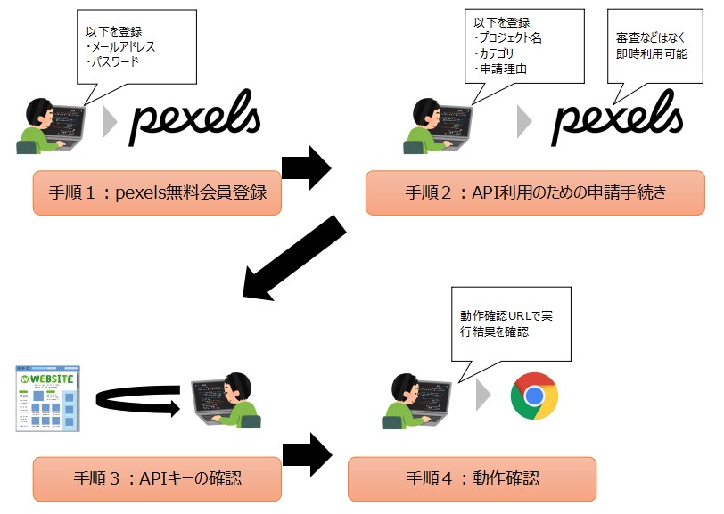 pexels APIを使うまでの流れ