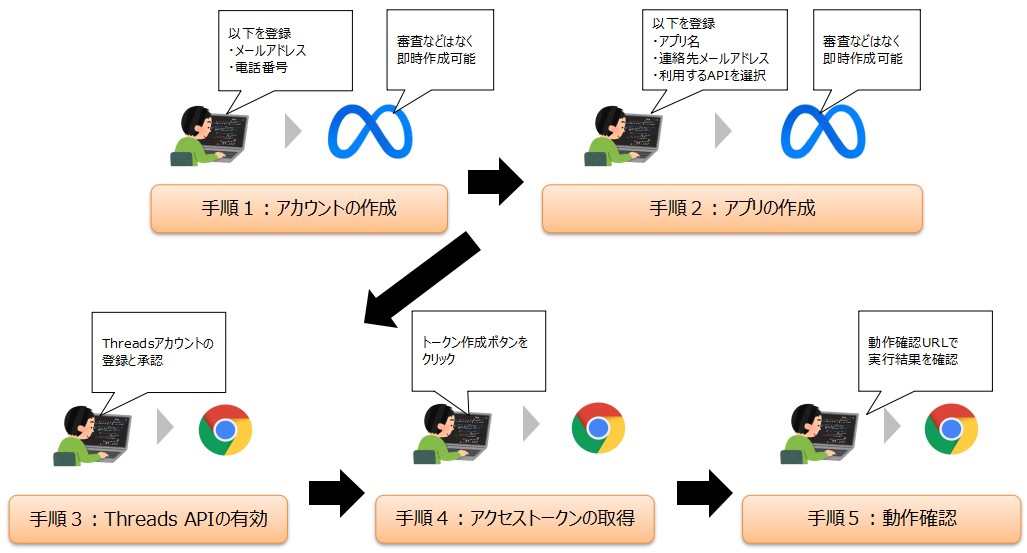 Threads APIを使うまでの流れ
