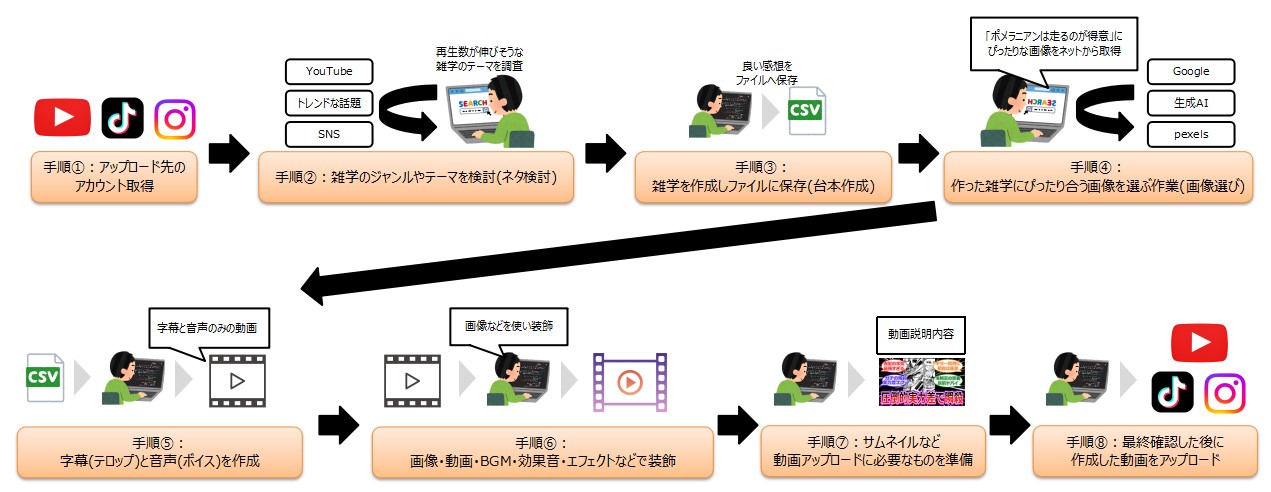雑学動画の一般的な作成フロー